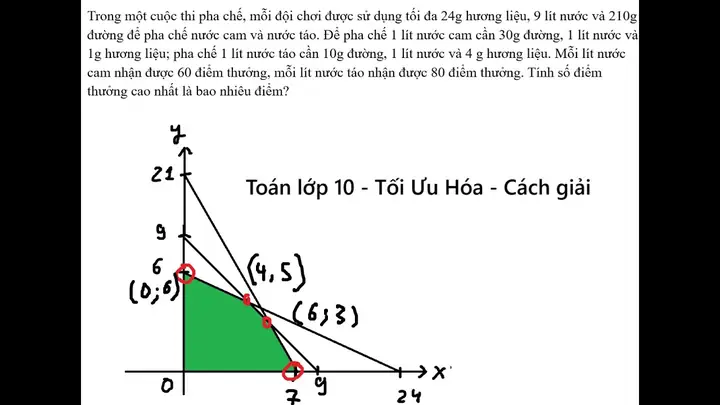 Lời Giải Chi Tiết Bài Toán "trong Một Cuộc Thi Pha Chế" - Quy Hoạch Tuyến Tính 24g Hương Liệu, 9 Lít Nước, 210g Đường
